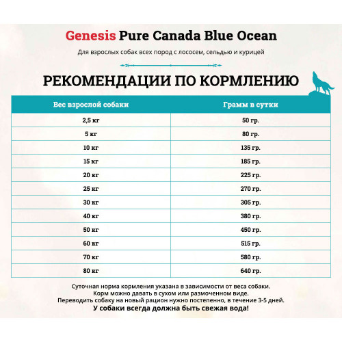 Genesis Pure Canada Blue Ocean Adult сухой корм для взрослых собак всех пород с лососем, сельдью и курицей 